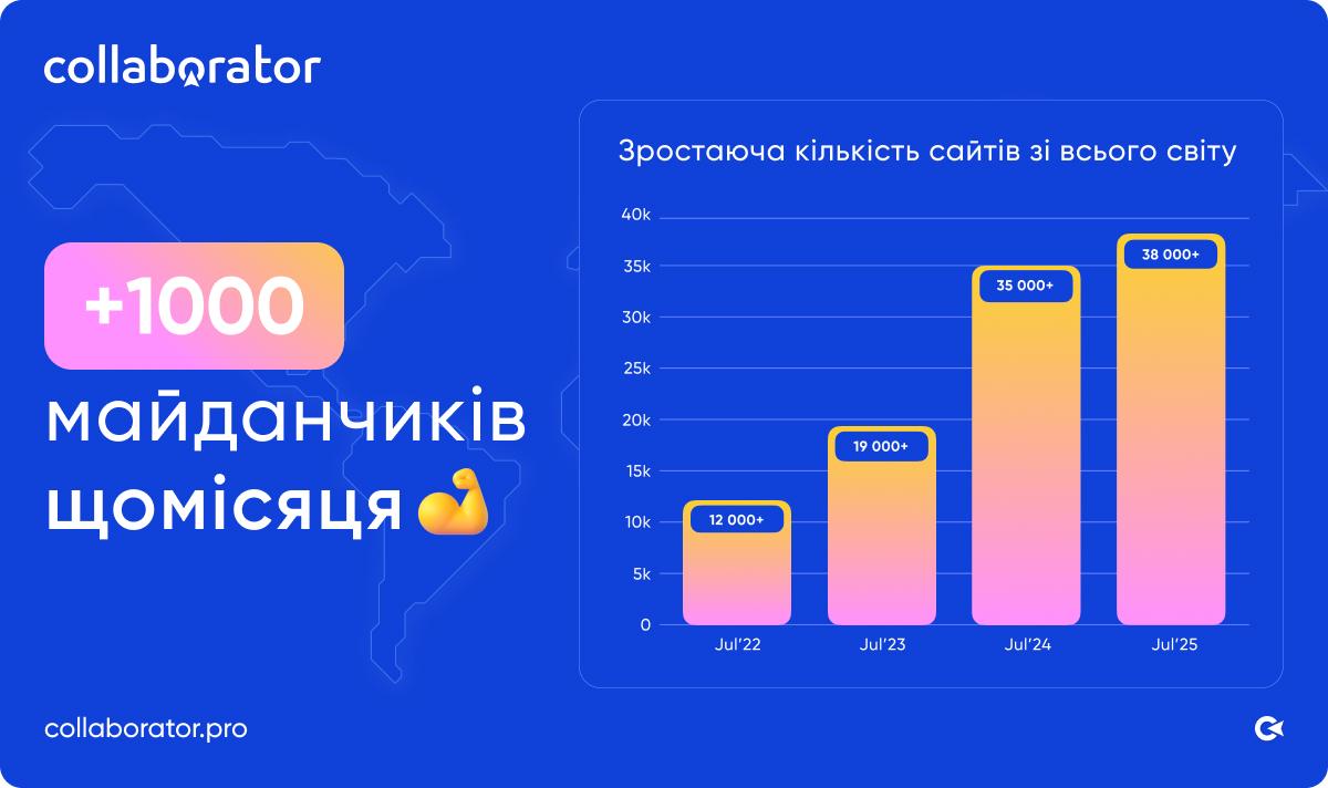 Українська платформа Collaborator.pro значно розширилась за 8 років: 10800 сайтів у 150 країнах