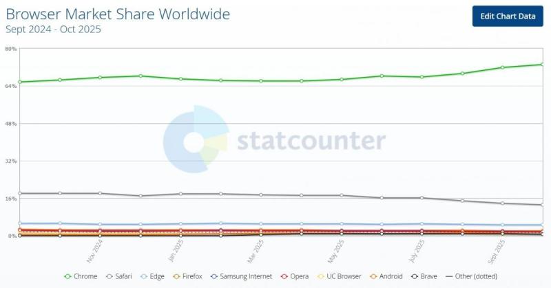 Найпопулярніші браузери для ПК
